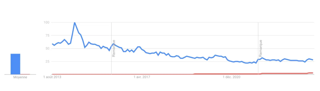 Evolution of searches for the words “Wordpress” (in blue) and “Webflow” (in red) between August 2013 (Webflow creation date) and July 2024 worldwide. Source : Google Trends