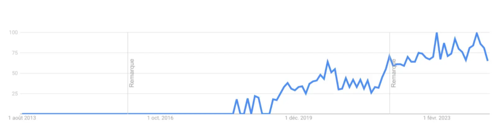 Evolution of the “Wordpress vs Webflow” search between August 2013 (Webflow's creation date) and July 2024 worldwide. Source : Google Trends