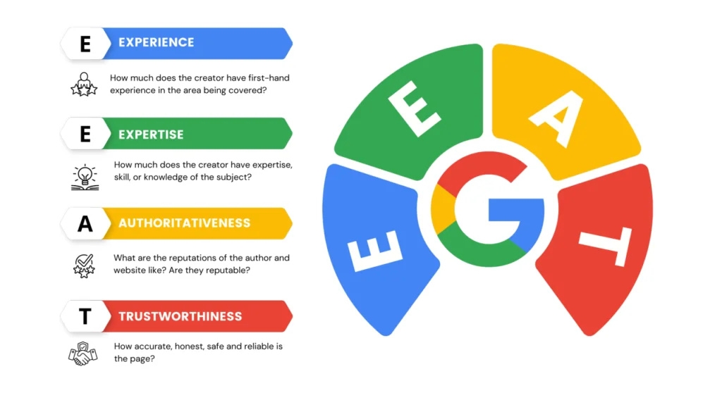 What is Google EEAT guidelines infographic showing Experience, Expertise, Authoritativeness and Trustworthiness for small business SEO ranking